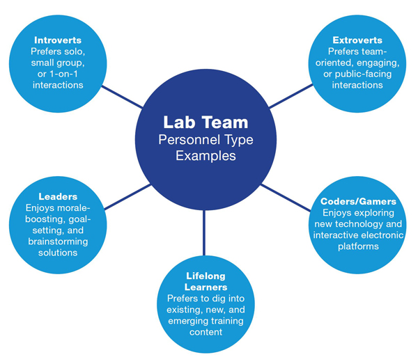 Lab Team Diagram 